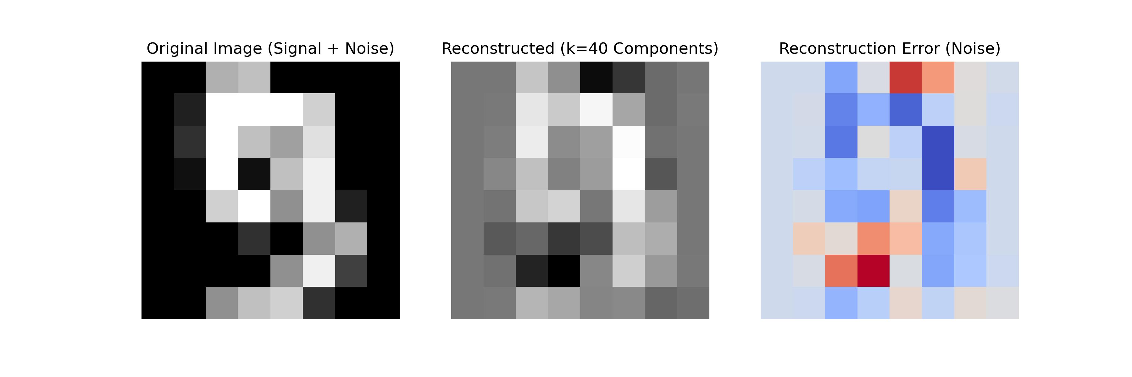 Original handwritten digits compared with PCA reconstructions using 40 components.